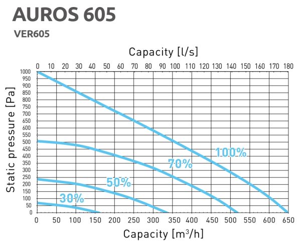AwentaPRO Auros 605 Series – Centrala Ventilatie