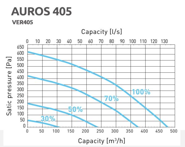 Centrala de tratare aer AwentaPRO Auros 405 Series