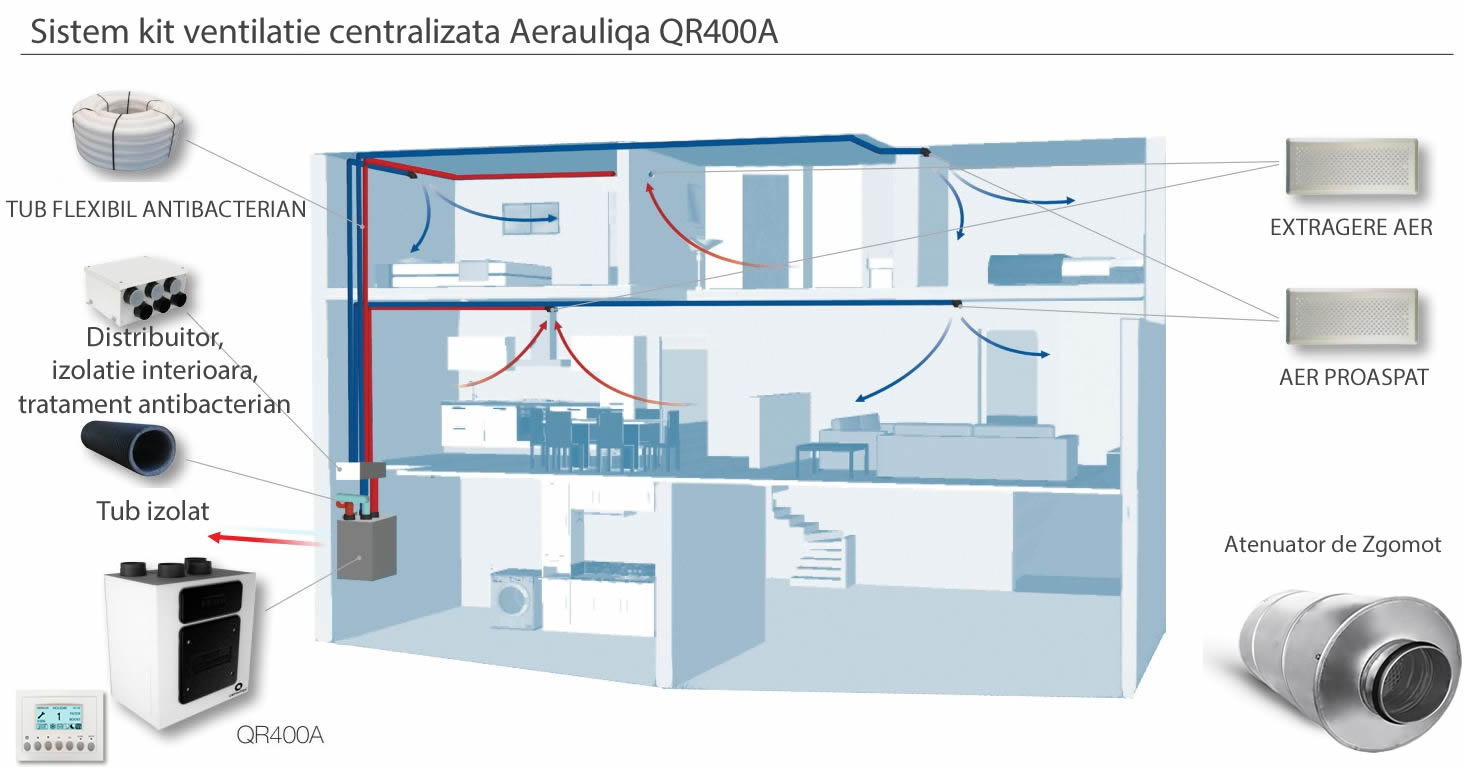 cascade Get up audience Kit ventilatie centralizata Sistem Aerauliqa QR400 cu componente